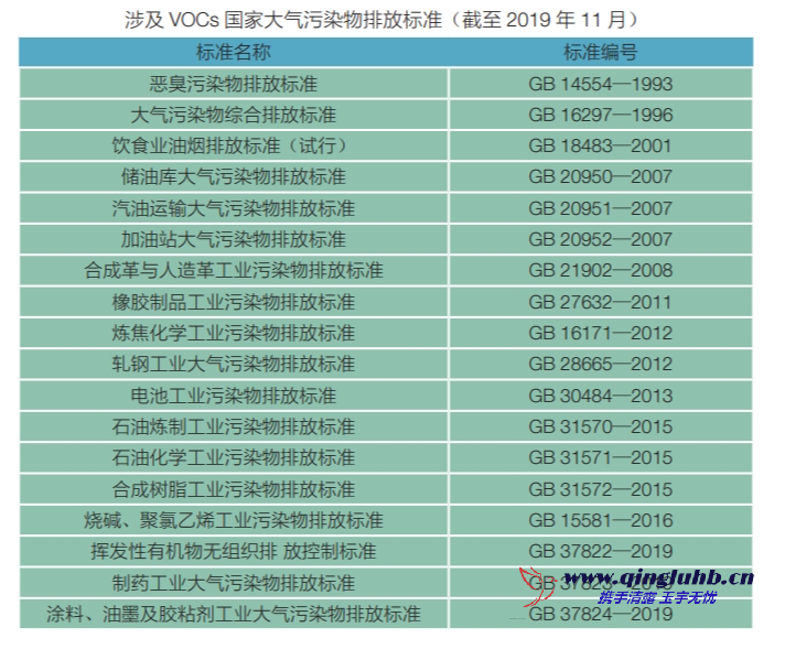 我國(guó) VOCs 相關(guān)的國(guó)家排放標(biāo)準(zhǔn)有哪些？