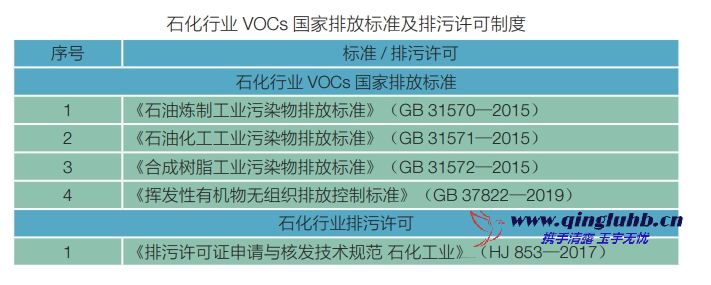 石化行業(yè)中 VOCs 相關(guān)排放標(biāo)準(zhǔn)有哪些？