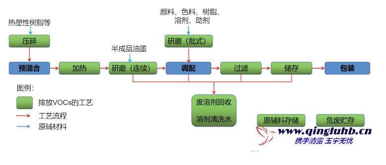 油墨涂料工業(yè)的 VOCs 包含哪些工藝排放段？