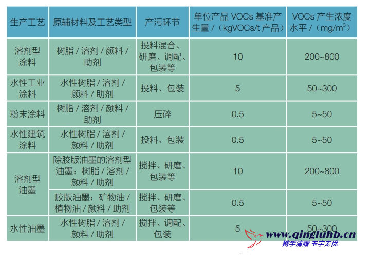 涂料油墨行業(yè)各工序 VOCs 產(chǎn)生的濃度是多 少？