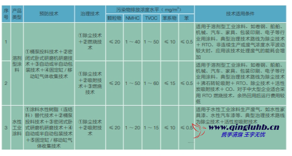 涂料油墨行業(yè) VOCs 控制技術(shù)有哪些？