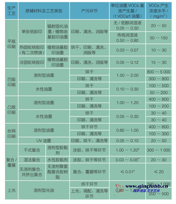 包裝印刷行業(yè)各生產(chǎn)工藝 VOCs 的產(chǎn)生濃度是 多少？