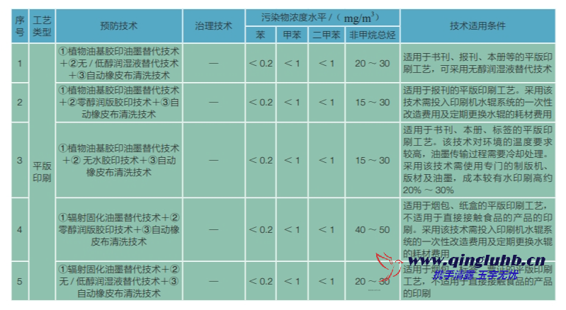 包裝印刷行業(yè) VOCs 控制技術(shù)有哪些？