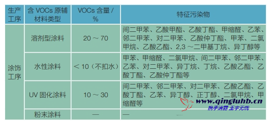 家具制造行業(yè)各工序 VOCs 排放的特征污染物 有哪些？