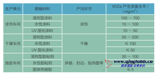 家具制造行業(yè)各工序 VOCs 產(chǎn)生濃度有多少？