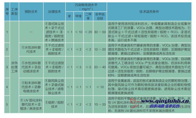 家具制造行業(yè) VOCs 控制技術(shù)有哪些？