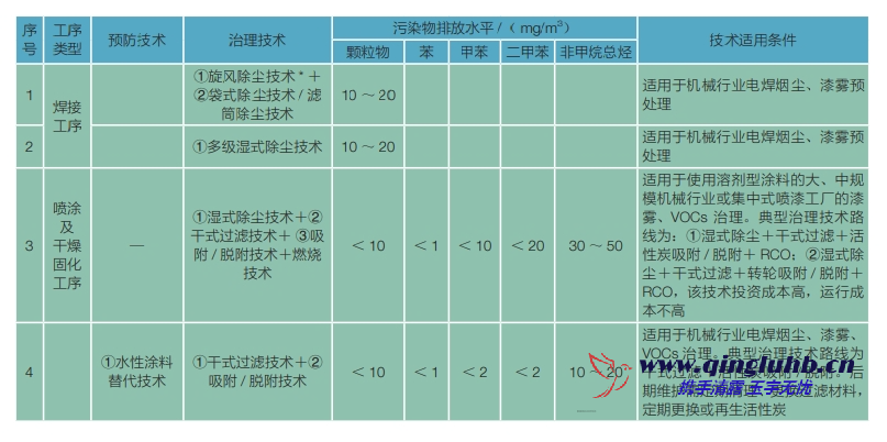 機(jī)械制造行業(yè)電焊煙塵和漆霧末端控制技術(shù)有 哪些？