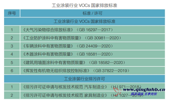 工業(yè)涂裝行業(yè) VOCs 相關(guān)排放標(biāo)準(zhǔn)有哪些？