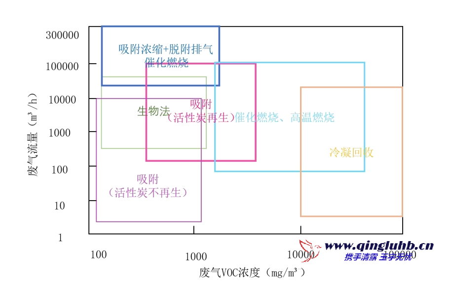 VOCs 治理技術(shù)適用范圍（濃度、風(fēng)量）