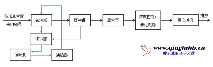 消失模鑄造廢氣應(yīng)該怎么處理？